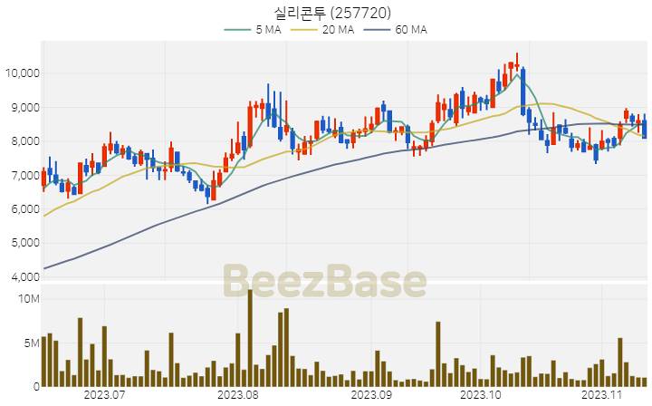 [주가 차트] 실리콘투 - 257720 (2023.11.13)