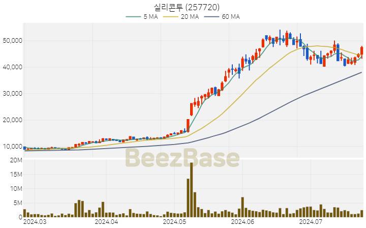 [주가 차트] 실리콘투 - 257720 (2024.07.23)