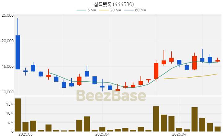 [주가 차트] 심플랫폼 - 444530 (2025.04.28)