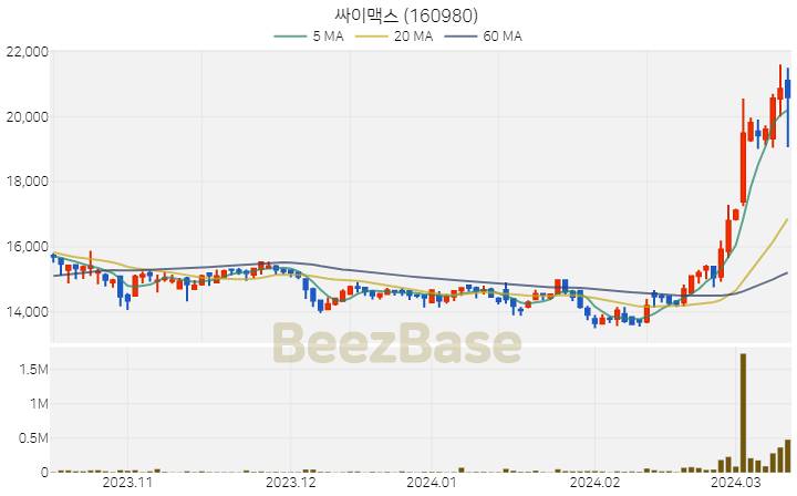 싸이맥스 주가 분석 및 주식 종목 차트 | 2024.03.13