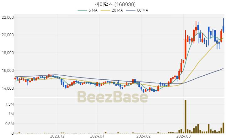 [주가 차트] 싸이맥스 - 160980 (2024.03.29)