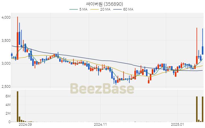 [주가 차트] 싸이버원 - 356890 (2025.01.21)