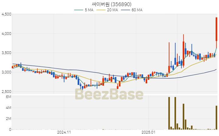 [주가 차트] 싸이버원 - 356890 (2025.02.24)