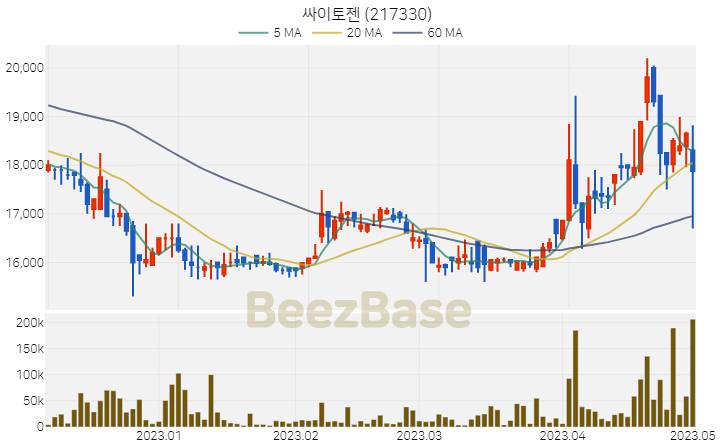 싸이토젠 주가 분석 및 주식 종목 차트 | 2023.05.02