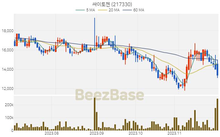 [주가 차트] 싸이토젠 - 217330 (2023.11.30)