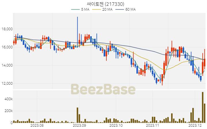 [주가 차트] 싸이토젠 - 217330 (2023.12.08)