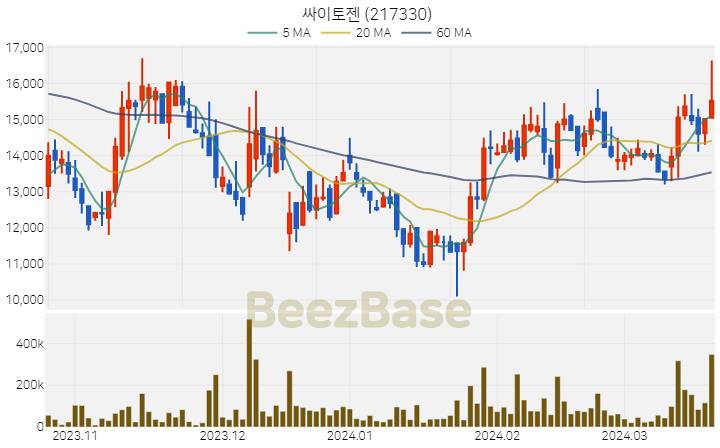 싸이토젠 주가 분석 및 주식 종목 차트 | 2024.03.21