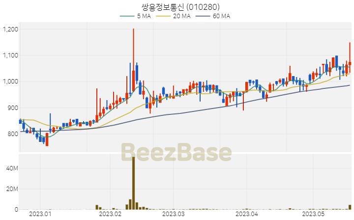 쌍용정보통신 주가 분석 및 주식 종목 차트 | 2023.05.18