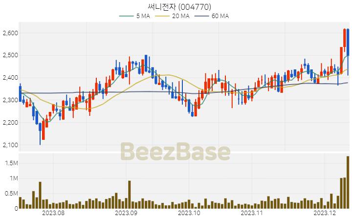 [주가 차트] 써니전자 - 004770 (2023.12.12)