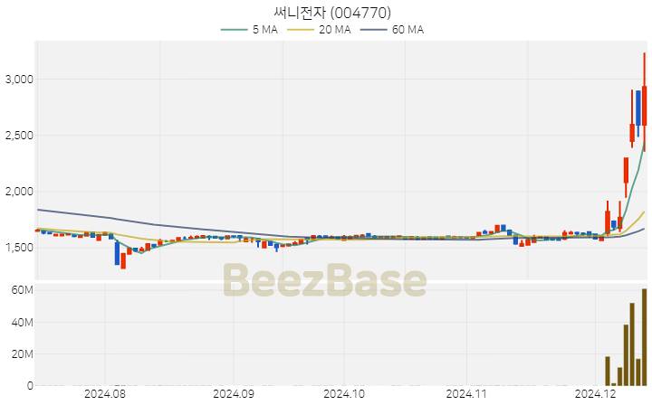 써니전자 주가 분석 및 주식 종목 차트 | 2024.12.12