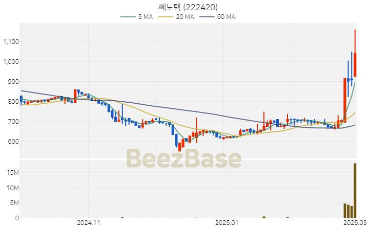 [주가 차트] 쎄노텍 - 222420 (2025.03.04)