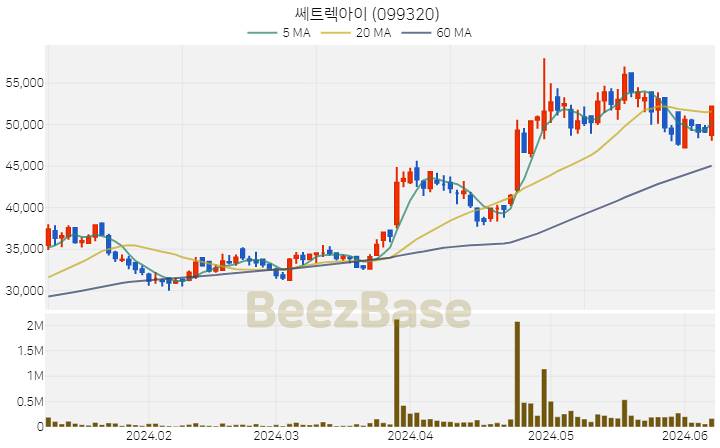 쎄트렉아이 주가 분석 및 주식 종목 차트 | 2024.06.10