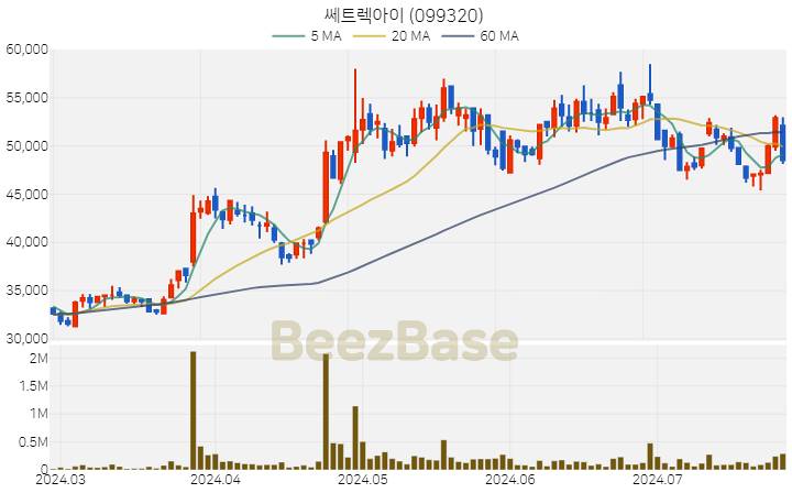 [주가 차트] 쎄트렉아이 - 099320 (2024.07.25)