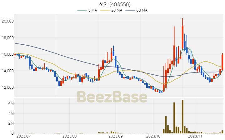 [주가 차트] 쏘카 - 403550 (2023.11.21)