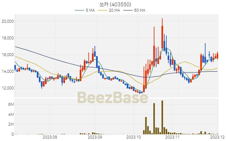 [주가 차트] 쏘카 - 403550 (2023.12.01)