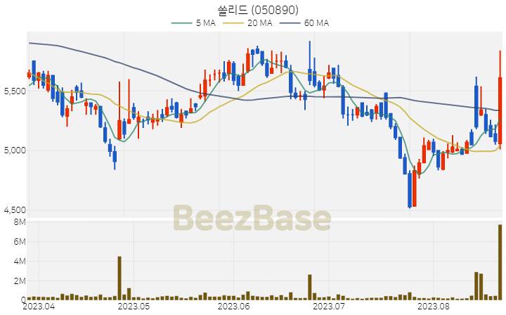 [주가 차트] 쏠리드 - 050890 (2023.08.23)