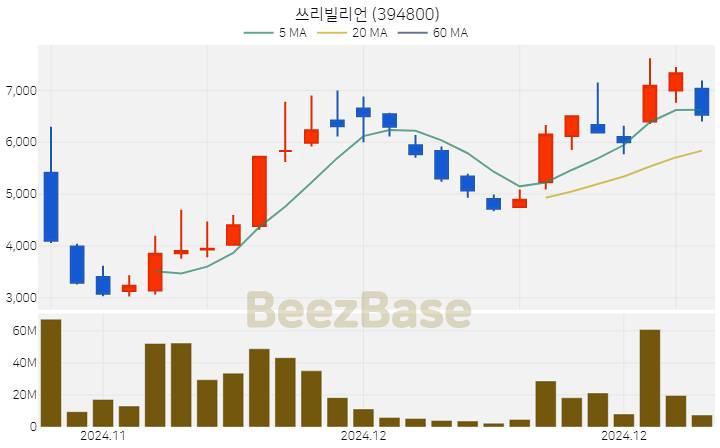 [주가 차트] 쓰리빌리언 - 394800 (2024.12.19)