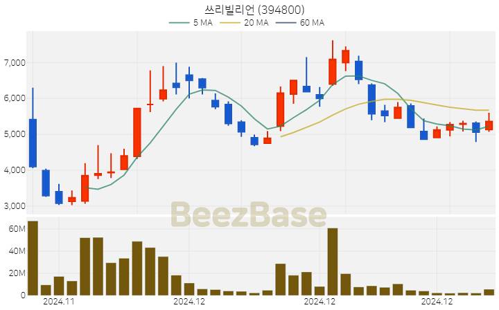 [주가 차트] 쓰리빌리언 - 394800 (2025.01.07)