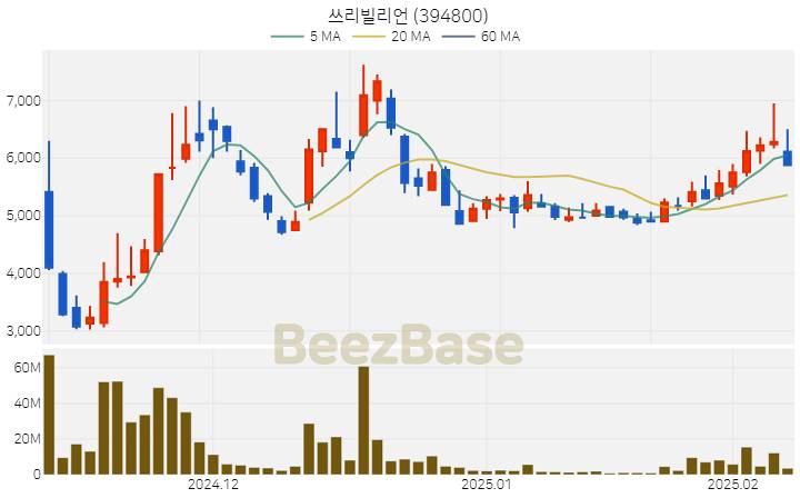 [주가 차트] 쓰리빌리언 - 394800 (2025.02.07)