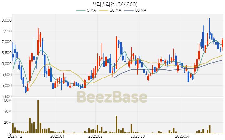 [주가 차트] 쓰리빌리언 - 394800 (2025.04.29)