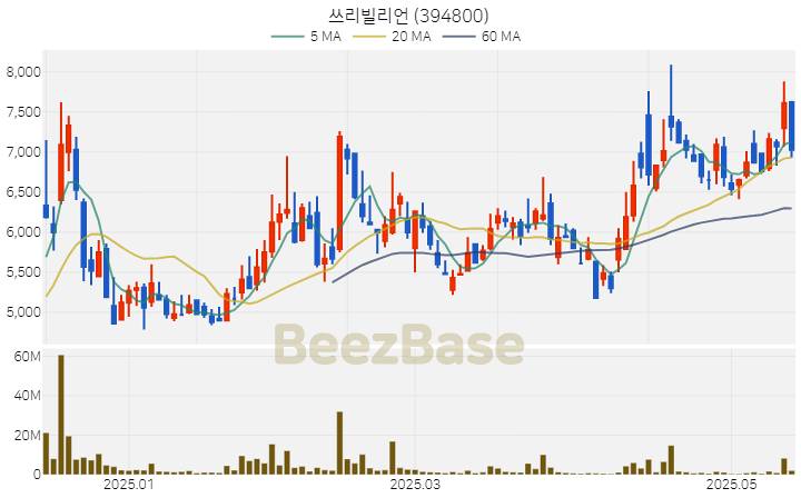 [주가 차트] 쓰리빌리언 - 394800 (2025.05.16)