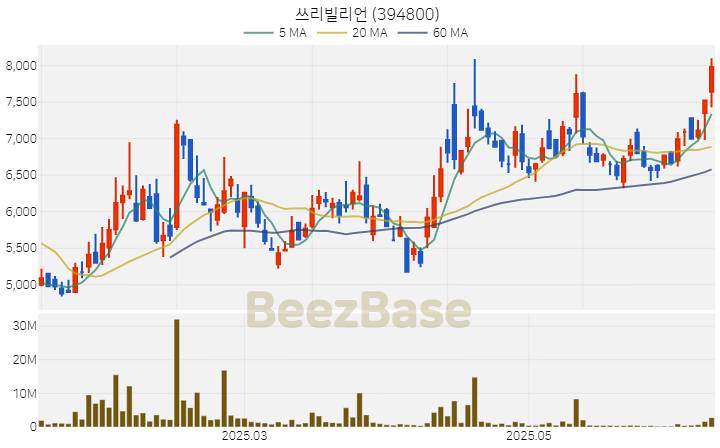 [주가 차트] 쓰리빌리언 - 394800 (2025.06.16)