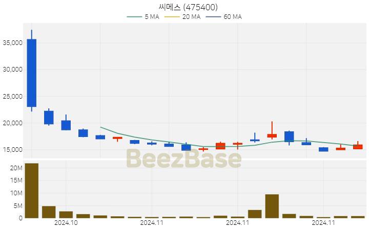 씨메스 주가 분석 및 주식 종목 차트 | 2024.11.20