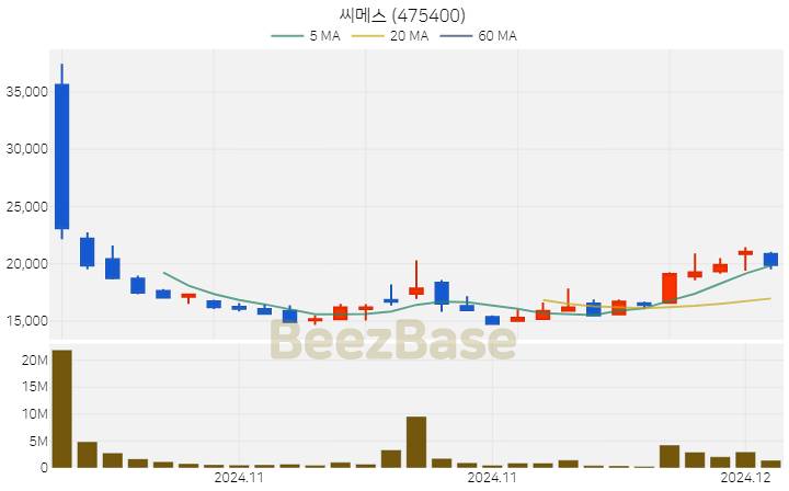 씨메스 주가 분석 및 주식 종목 차트 | 2024.12.03