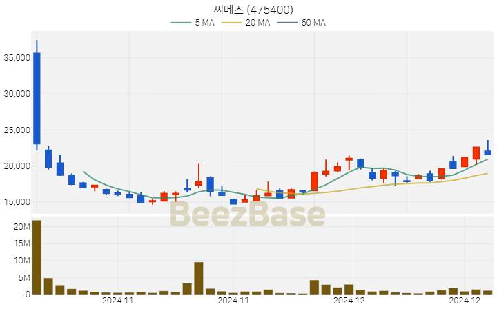 씨메스 주가 분석 및 주식 종목 차트 | 2024.12.18