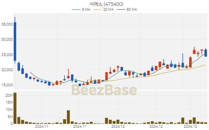 [주가 차트] 씨메스 - 475400 (2025.01.07)