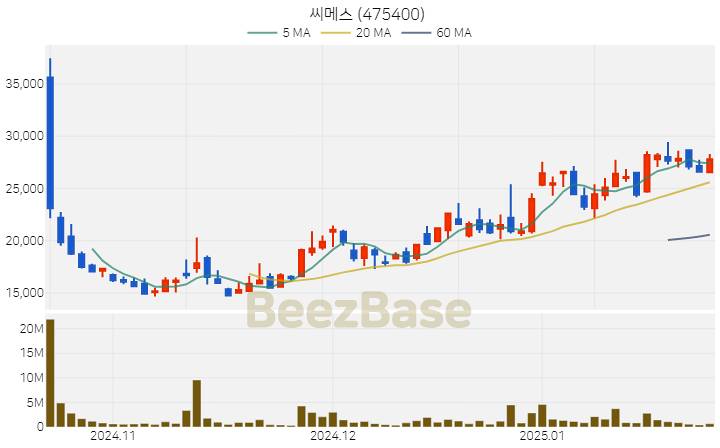 [주가 차트] 씨메스 - 475400 (2025.01.24)
