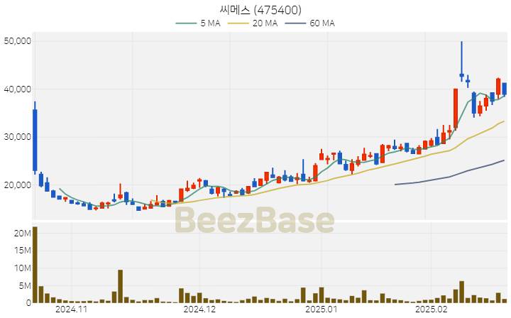 [주가 차트] 씨메스 - 475400 (2025.02.19)