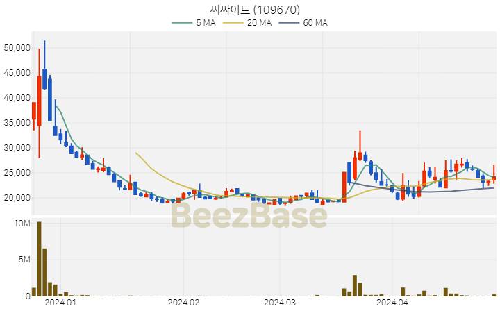 [주가 차트] 씨싸이트 - 109670 (2024.04.30)