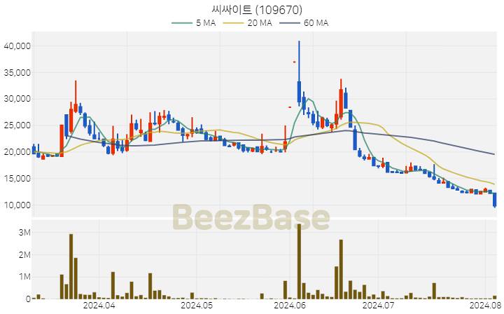 [주가 차트] 씨싸이트 - 109670 (2024.08.05)