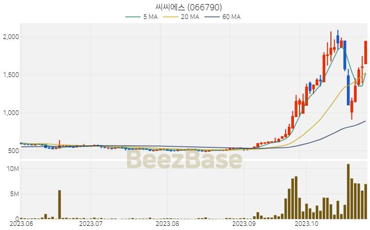 [주가 차트] 씨씨에스 - 066790 (2023.10.30)