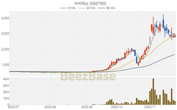 [주가 차트] 씨씨에스 - 066790 (2023.11.23)