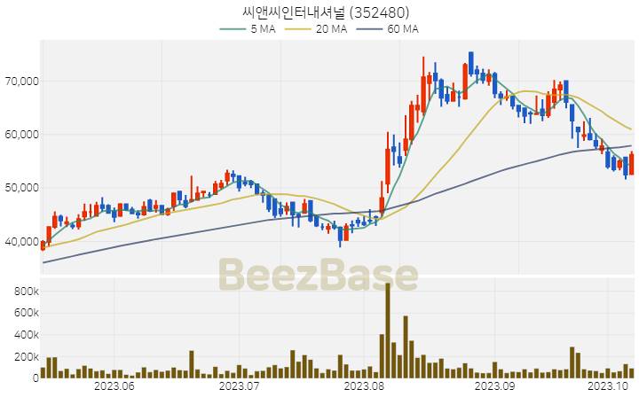 씨앤씨인터내셔널 주가 분석 및 주식 종목 차트 | 2023.10.11