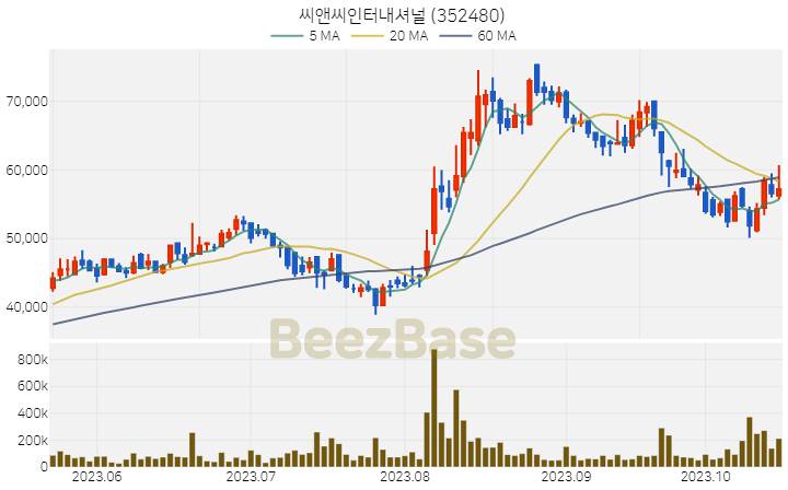 씨앤씨인터내셔널 주가 분석 및 주식 종목 차트 | 2023.10.19