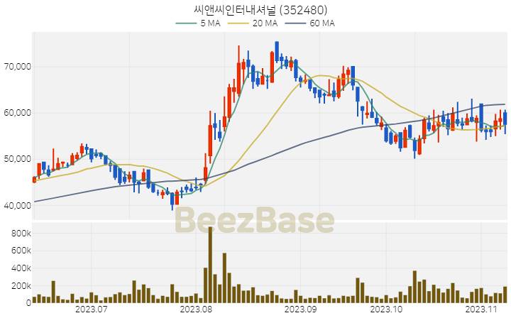 씨앤씨인터내셔널 주가 분석 및 주식 종목 차트 | 2023.11.09