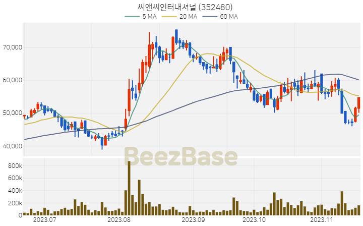 씨앤씨인터내셔널 주가 분석 및 주식 종목 차트 | 2023.11.17