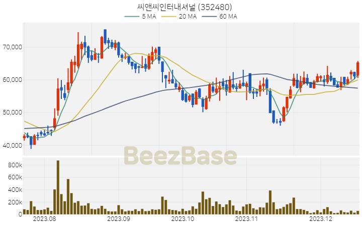 [주가 차트] 씨앤씨인터내셔널 - 352480 (2023.12.18)