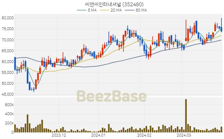 [주가 차트] 씨앤씨인터내셔널 - 352480 (2024.03.28)