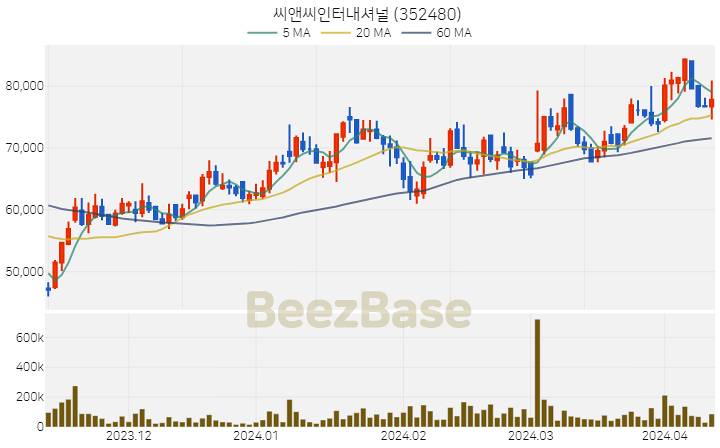 [주가 차트] 씨앤씨인터내셔널 - 352480 (2024.04.11)