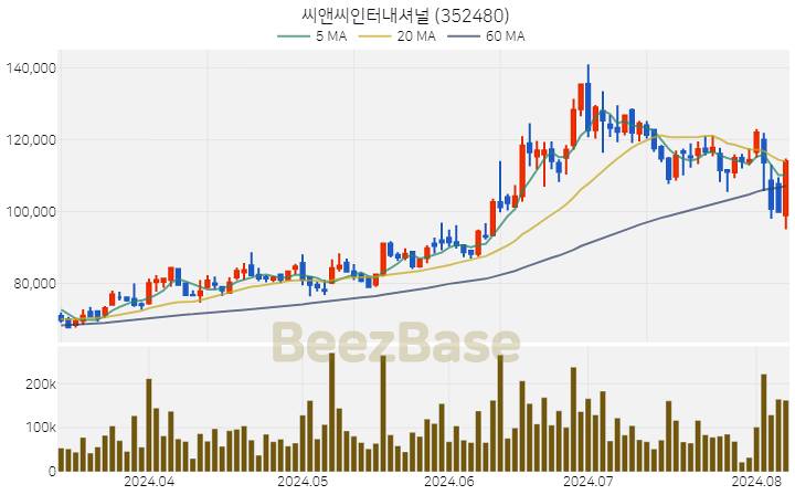 [주가 차트] 씨앤씨인터내셔널 - 352480 (2024.08.07)