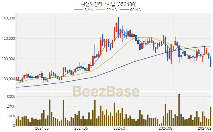 [주가 차트] 씨앤씨인터내셔널 - 352480 (2024.09.05)