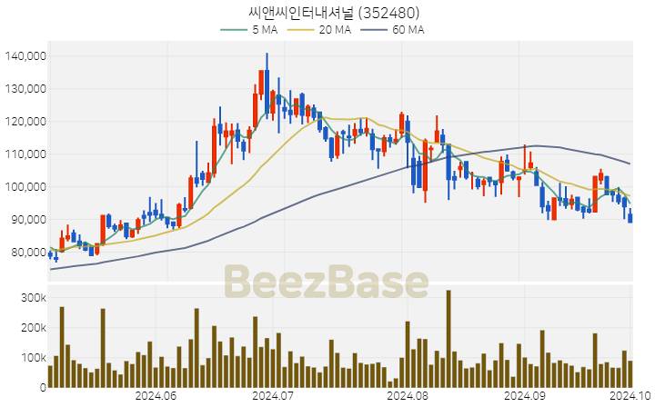 씨앤씨인터내셔널 주가 분석 및 주식 종목 차트 | 2024.10.02