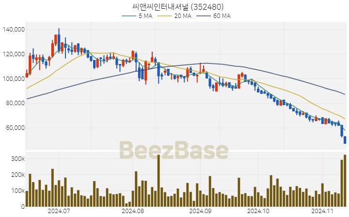 씨앤씨인터내셔널 주가 분석 및 주식 종목 차트 | 2024.11.12