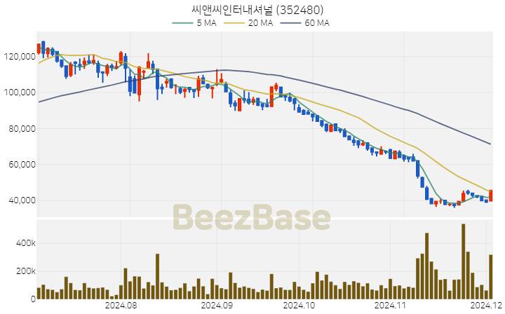 씨앤씨인터내셔널 주가 분석 및 주식 종목 차트 | 2024.12.03