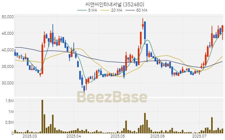 [주가 차트] 씨앤씨인터내셔널 - 352480 (2025.07.17)