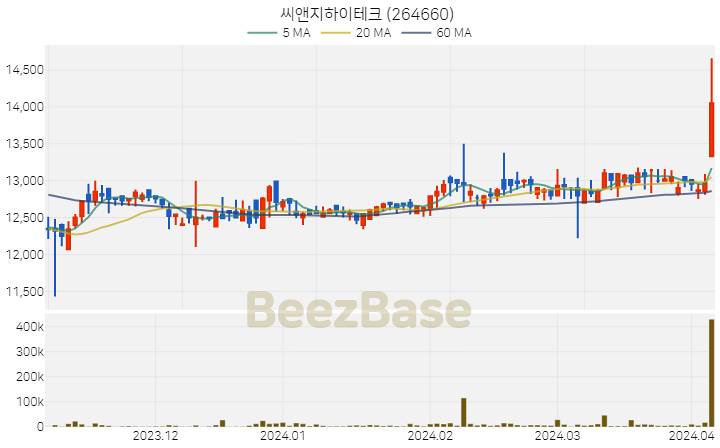 [주가 차트] 씨앤지하이테크 - 264660 (2024.04.04)